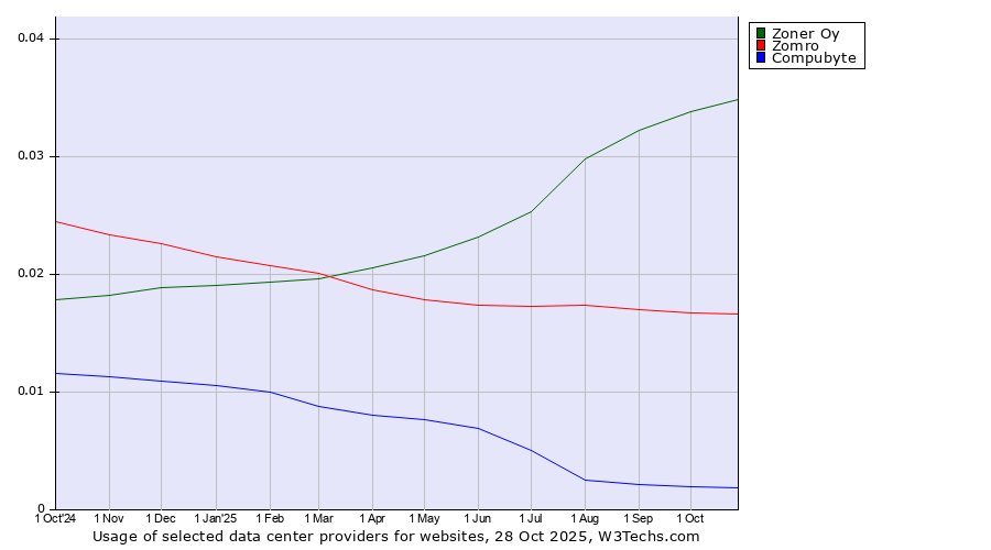 Historical trends in the usage of Zoner Oy vs. Zomro vs. Compubyte