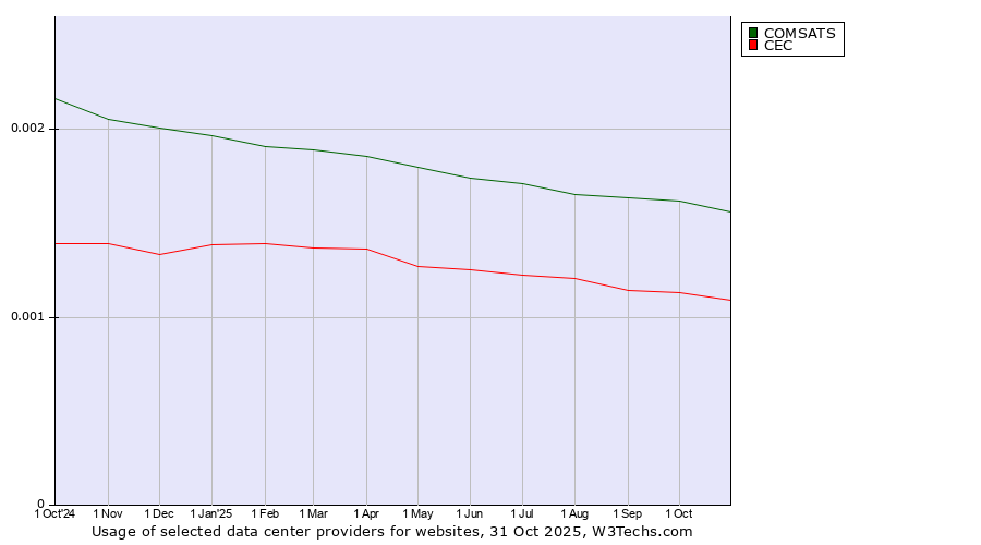 Historical trends in the usage of COMSATS vs. CEC