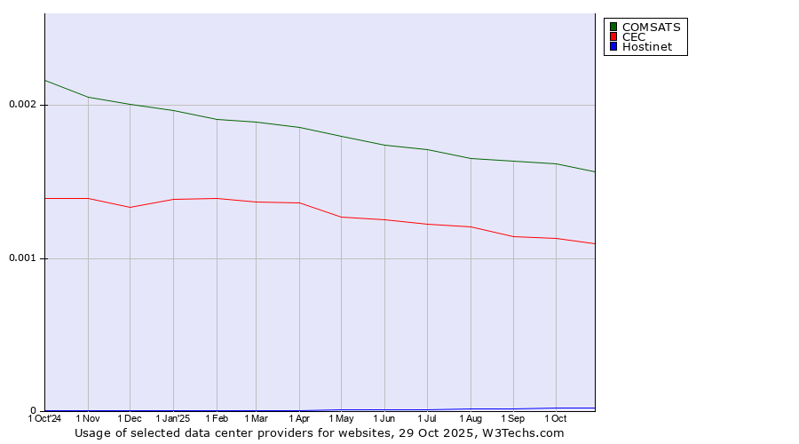 Historical trends in the usage of COMSATS vs. CEC vs. Hostinet