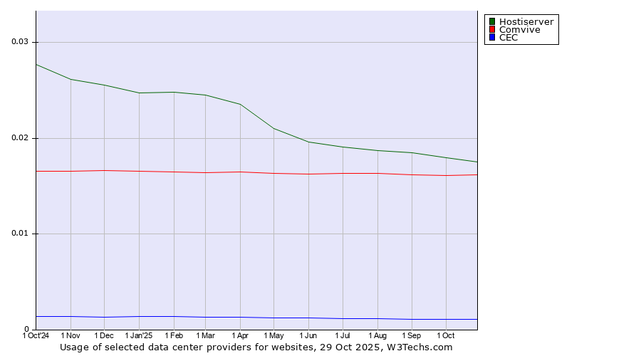Historical trends in the usage of Hostiserver vs. Comvive vs. CEC