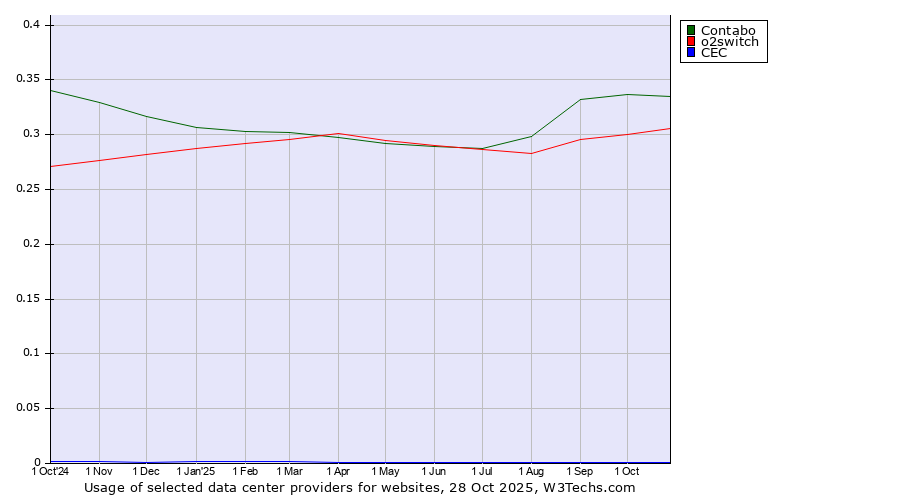 Historical trends in the usage of Contabo vs. o2switch vs. CEC