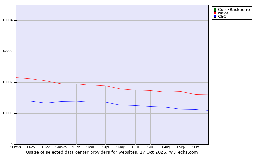 Historical trends in the usage of Core-Backbone vs. Nova vs. CEC