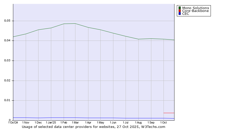 Historical trends in the usage of Mono Solutions vs. Core-Backbone vs. CEC