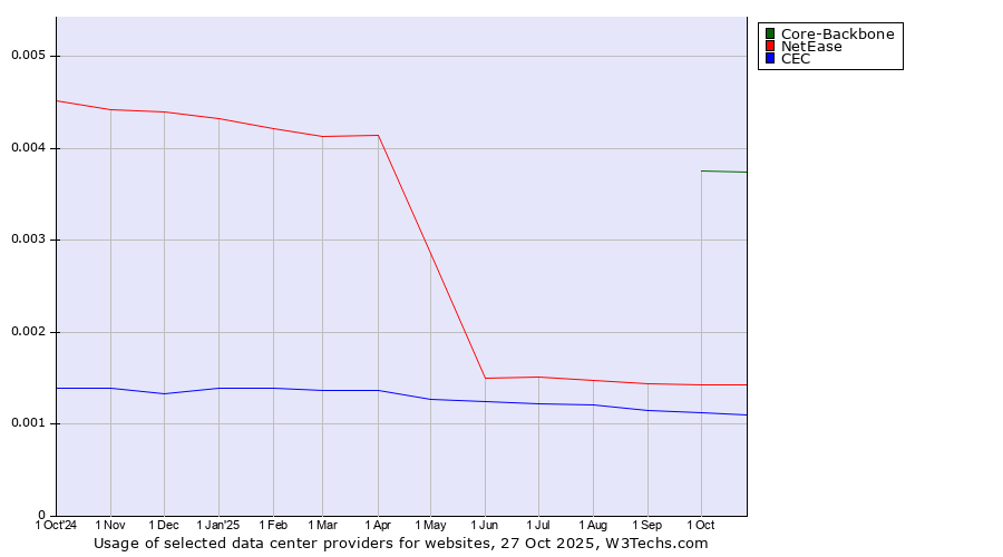 Historical trends in the usage of Core-Backbone vs. NetEase vs. CEC
