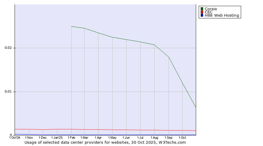 Historical trends in the usage of Coreix vs. CEC vs. H88 Web Hosting