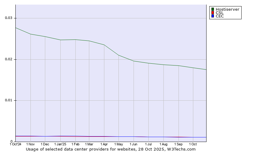 Historical trends in the usage of Hostiserver vs. CSL vs. CEC