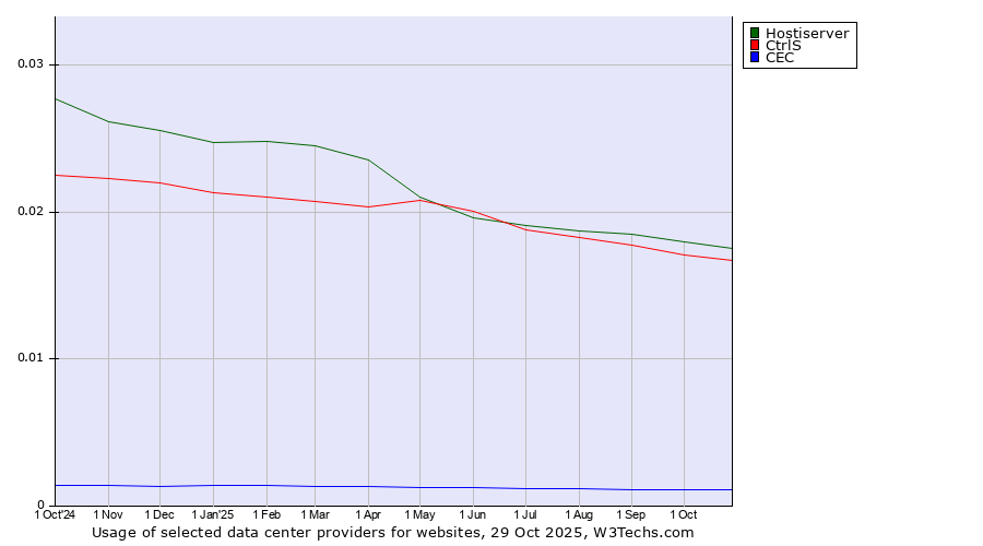 Historical trends in the usage of Hostiserver vs. CtrlS vs. CEC