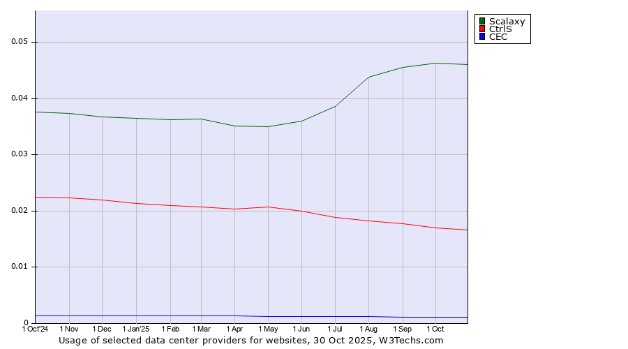 Historical trends in the usage of Scalaxy vs. CtrlS vs. CEC