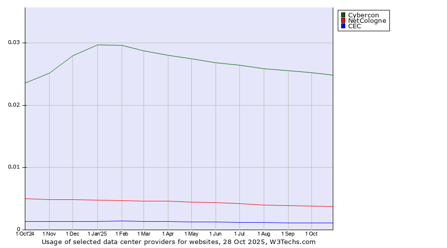 Historical trends in the usage of Cybercon vs. NetCologne vs. CEC