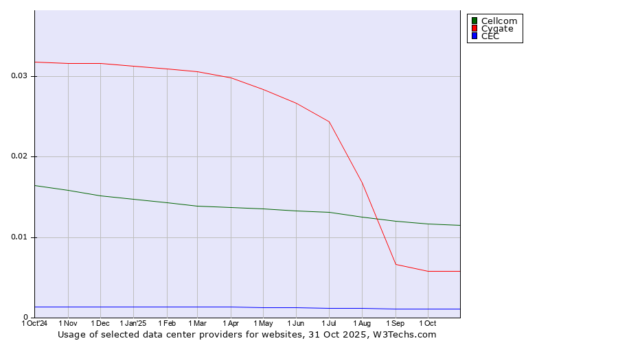 Historical trends in the usage of Cellcom vs. Cygate vs. CEC