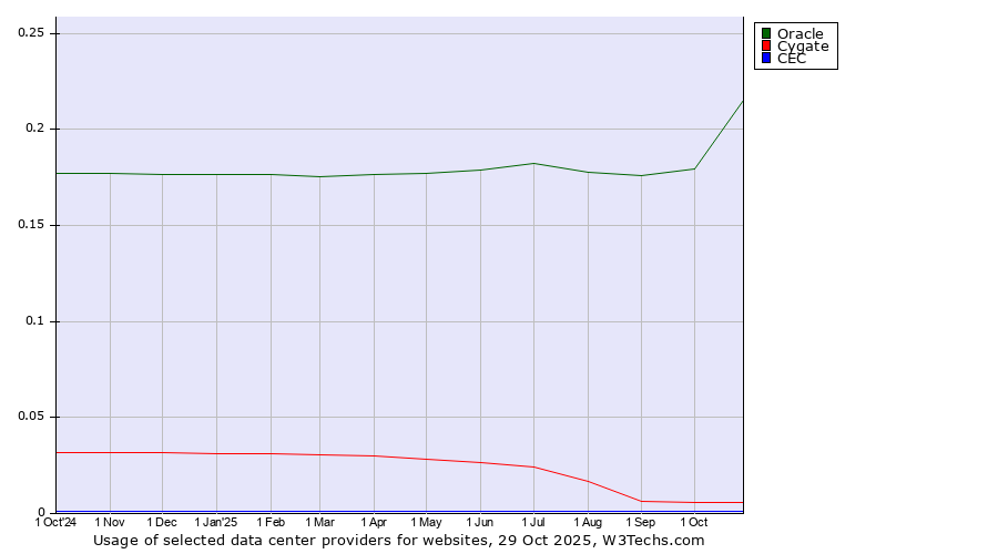 Historical trends in the usage of Oracle vs. Cygate vs. CEC