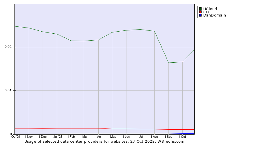 Historical trends in the usage of UCloud vs. CEC vs. DanDomain