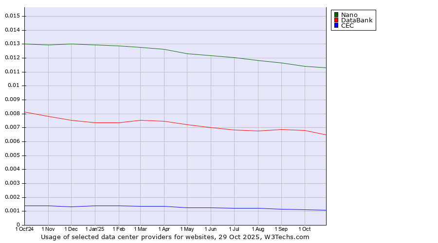 Historical trends in the usage of Nano vs. DataBank vs. CEC