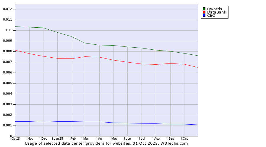 Historical trends in the usage of Qwords vs. DataBank vs. CEC