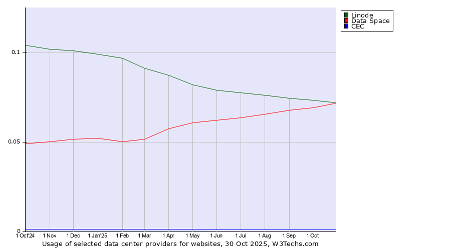 Historical trends in the usage of Linode vs. Data Space vs. CEC