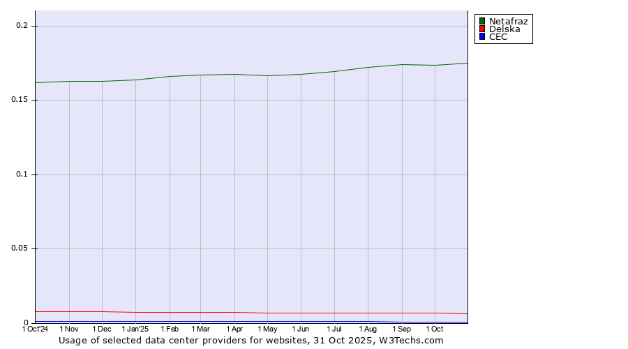 Historical trends in the usage of Netafraz vs. Delska vs. CEC