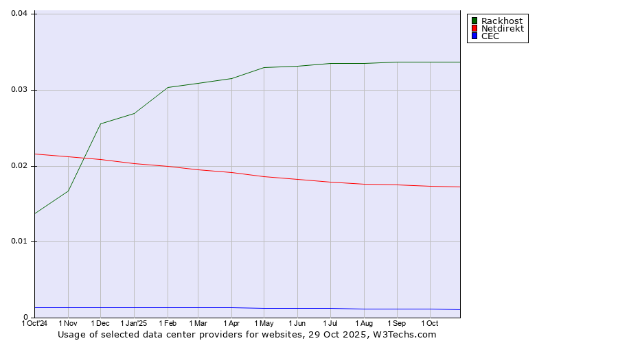 Historical trends in the usage of Rackhost vs. Netdirekt vs. CEC
