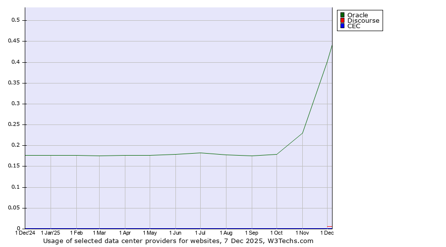 Historical trends in the usage of Oracle vs. Discourse vs. CEC
