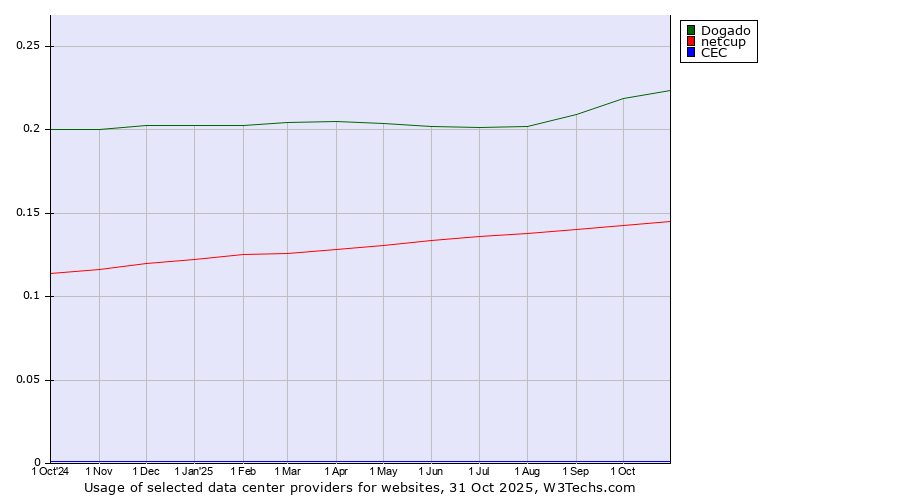 Historical trends in the usage of Dogado vs. netcup vs. CEC