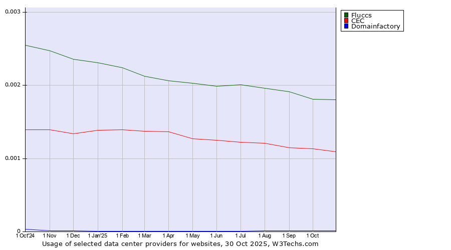 Historical trends in the usage of Fluccs vs. CEC vs. Domainfactory