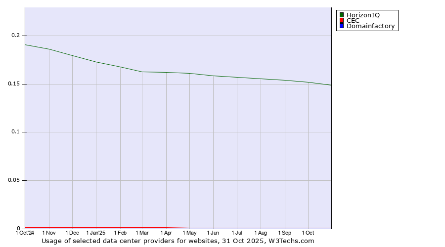 Historical trends in the usage of HorizonIQ vs. CEC vs. Domainfactory