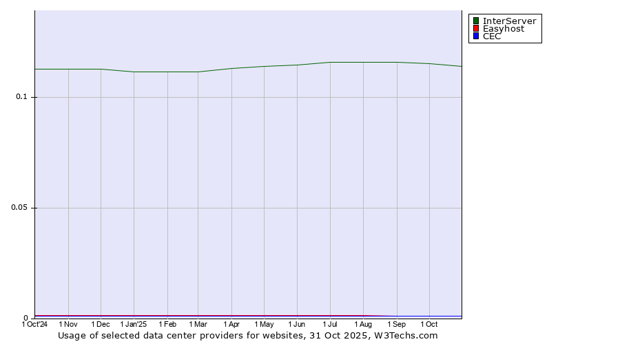 Historical trends in the usage of InterServer vs. Easyhost vs. CEC