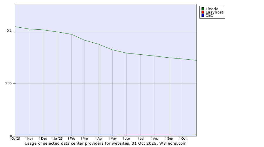 Historical trends in the usage of Linode vs. Easyhost vs. CEC