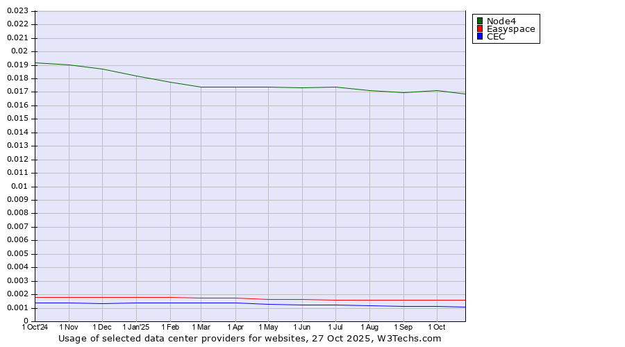 Historical trends in the usage of Node4 vs. Easyspace vs. CEC