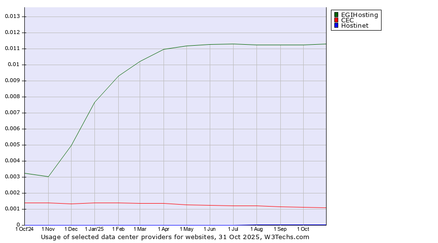 Historical trends in the usage of EGIHosting vs. CEC vs. Hostinet