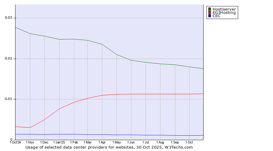 Historical trends in the usage of Hostiserver vs. EGIHosting vs. CEC