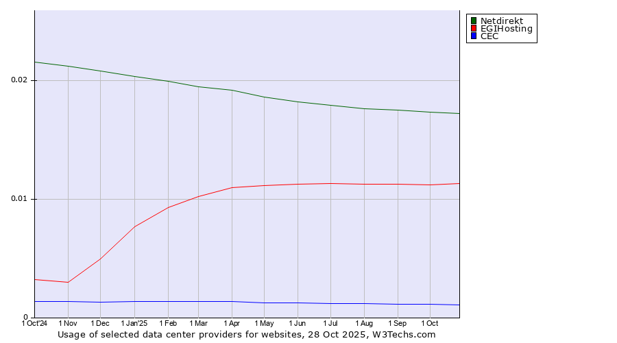 Historical trends in the usage of Netdirekt vs. EGIHosting vs. CEC