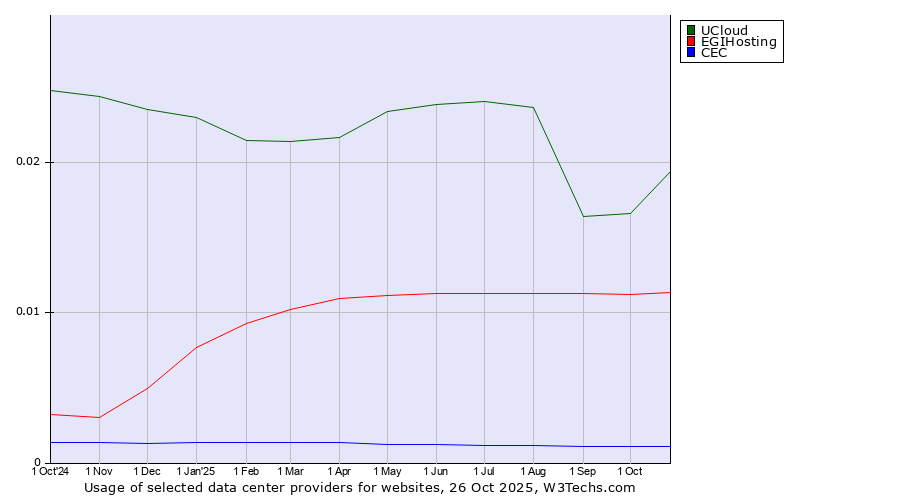 Historical trends in the usage of UCloud vs. EGIHosting vs. CEC