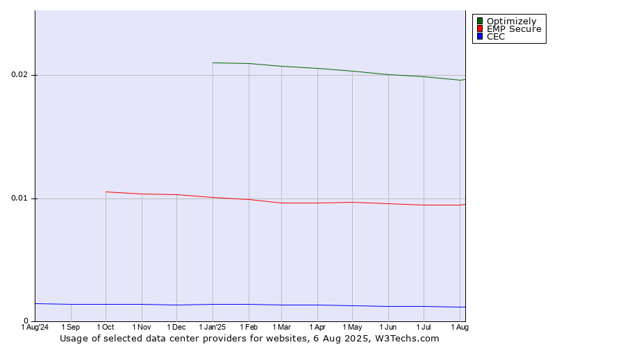 Historical trends in the usage of Optimizely vs. EMP Secure vs. CEC