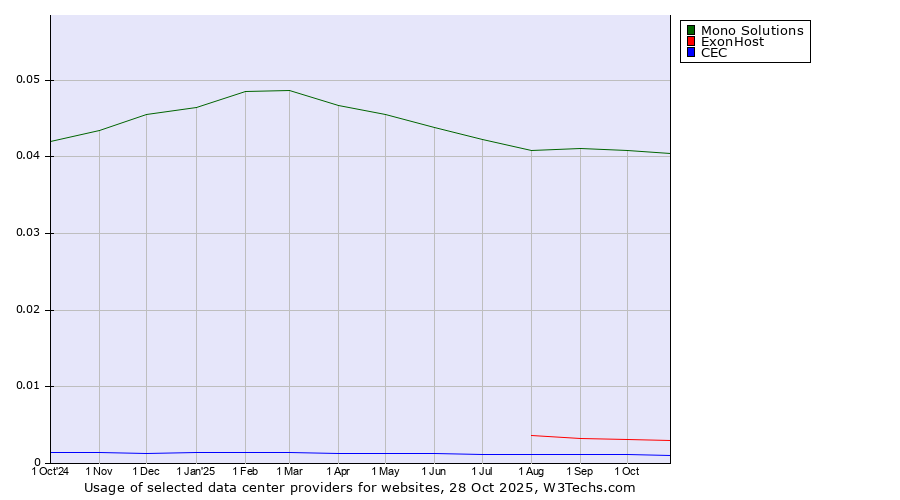Historical trends in the usage of Mono Solutions vs. ExonHost vs. CEC