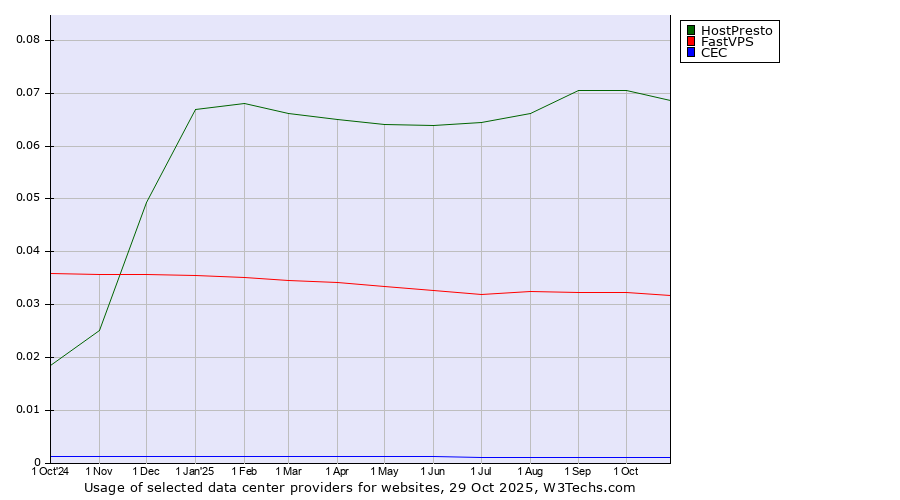 Historical trends in the usage of HostPresto vs. FastVPS vs. CEC