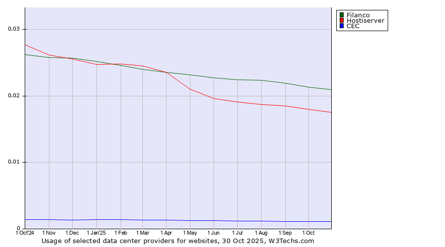 Historical trends in the usage of Filanco vs. Hostiserver vs. CEC