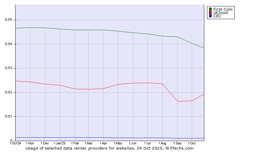 Historical trends in the usage of First Colo vs. UCloud vs. CEC