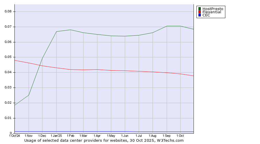 Historical trends in the usage of HostPresto vs. Flexential vs. CEC