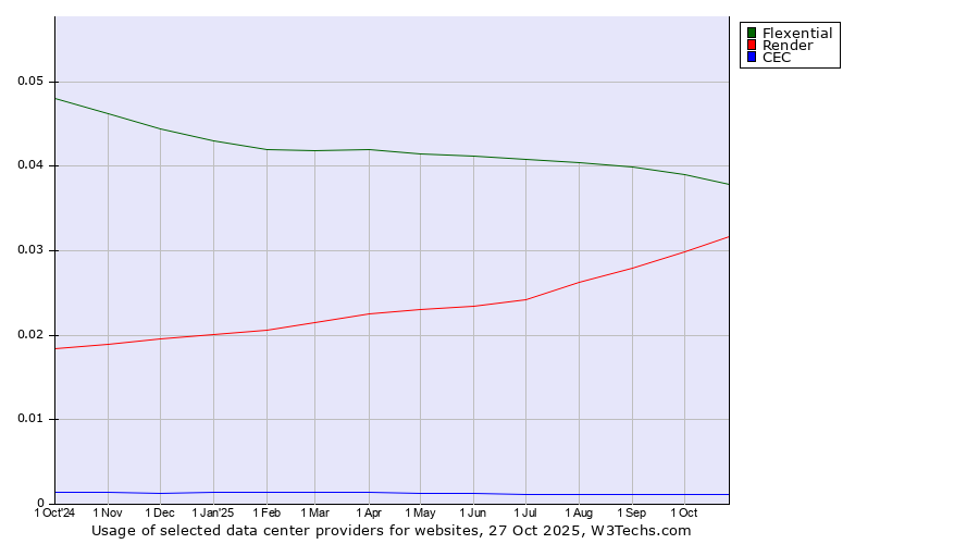 Historical trends in the usage of Flexential vs. Render vs. CEC