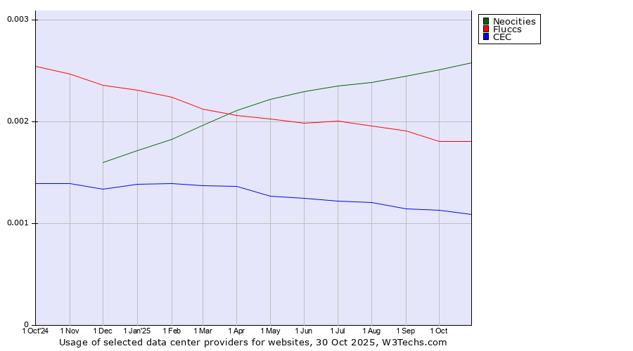 Historical trends in the usage of Neocities vs. Fluccs vs. CEC