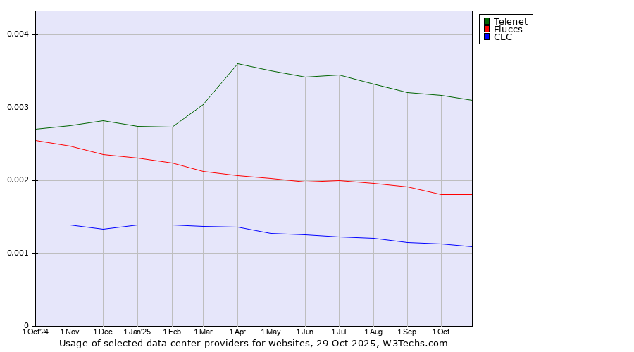 Historical trends in the usage of Telenet vs. Fluccs vs. CEC