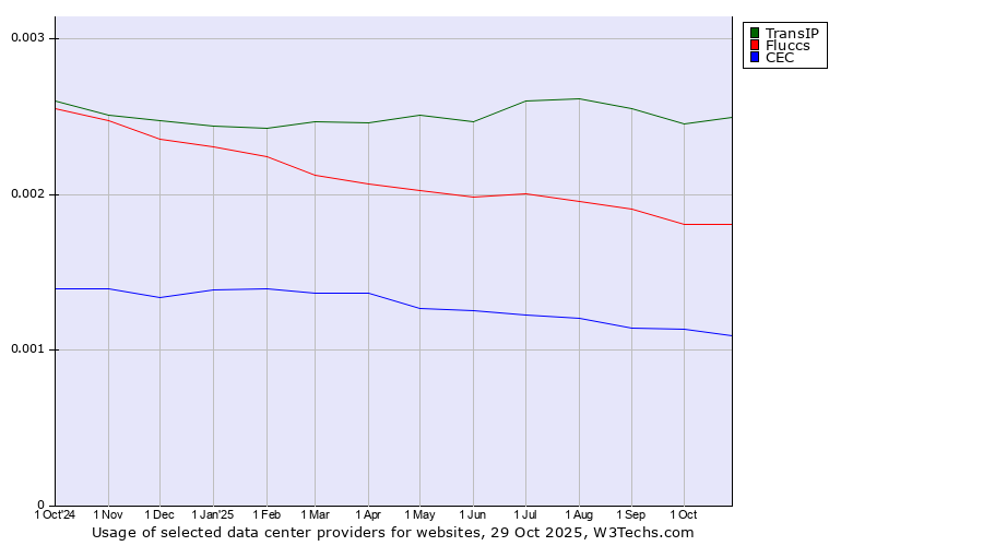 Historical trends in the usage of TransIP vs. Fluccs vs. CEC
