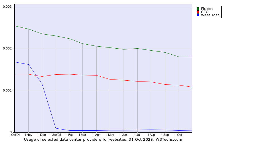 Historical trends in the usage of Fluccs vs. CEC vs. WestHost