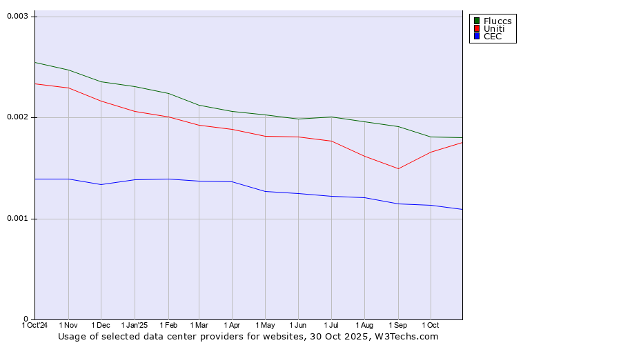 Historical trends in the usage of Fluccs vs. Uniti vs. CEC