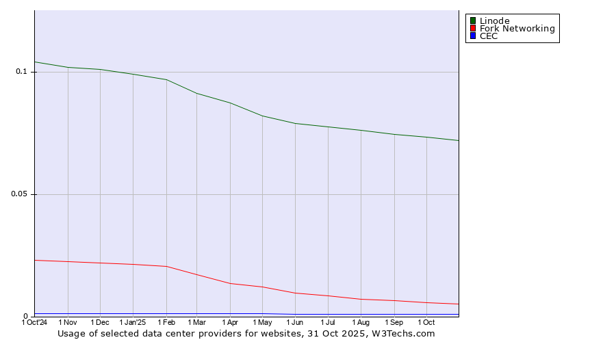 Historical trends in the usage of Linode vs. Fork Networking vs. CEC