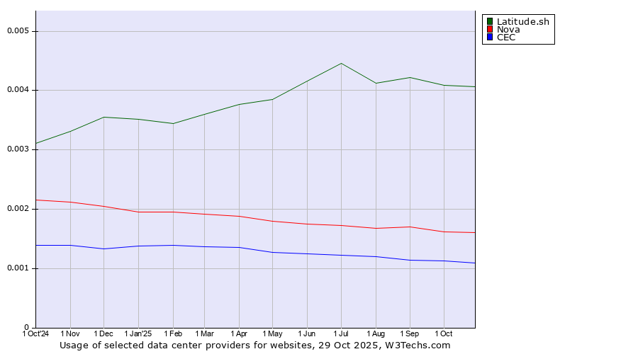 Historical trends in the usage of Latitude.sh vs. Nova vs. CEC