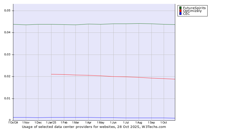 Historical trends in the usage of FutureSpirits vs. Optimizely vs. CEC