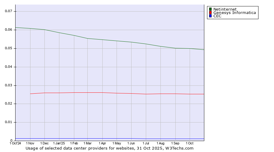 Historical trends in the usage of Netinternet vs. Genesys Informatica vs. CEC