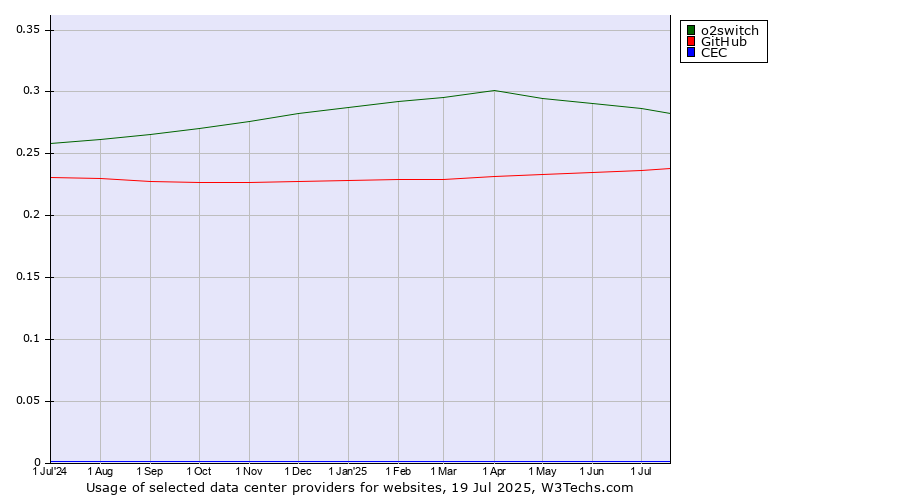Historical trends in the usage of o2switch vs. GitHub vs. CEC