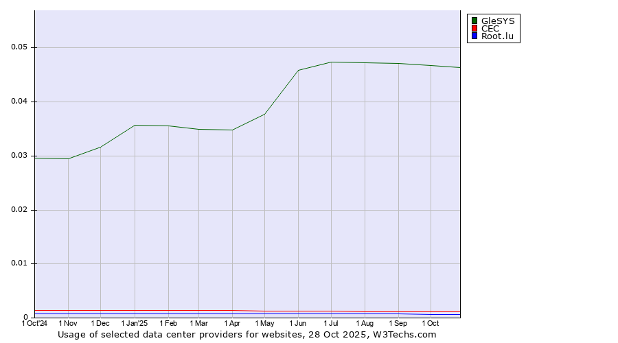 Historical trends in the usage of GleSYS vs. CEC vs. Root.lu